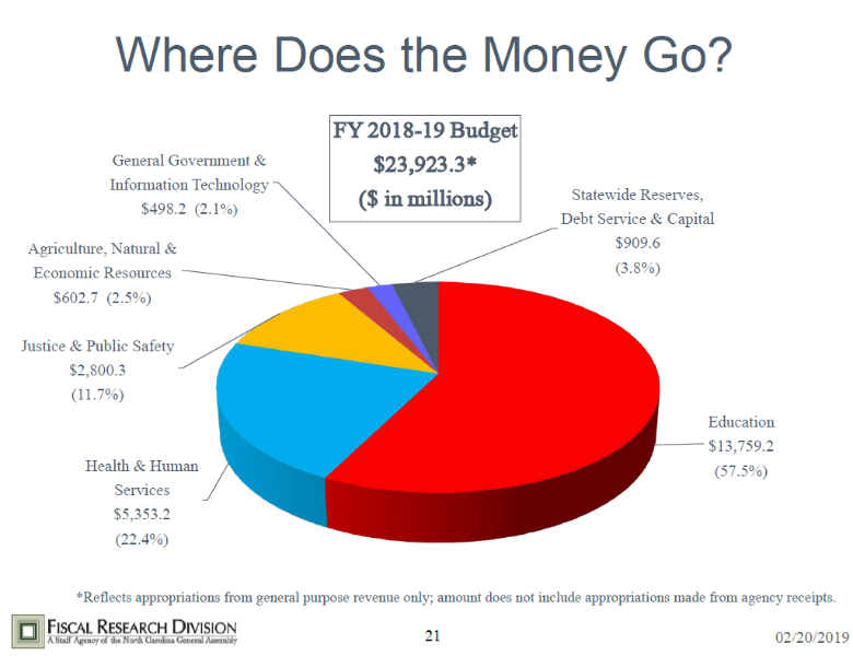 H4HC Where Does the Money Go? NC State Budget and Bill Tracking Update